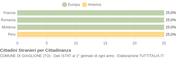 Grafico cittadinanza stranieri - Giaglione 2007