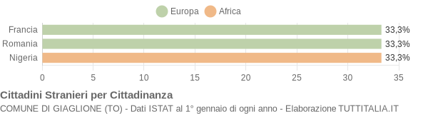 Grafico cittadinanza stranieri - Giaglione 2016