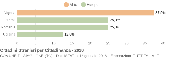 Grafico cittadinanza stranieri - Giaglione 2018