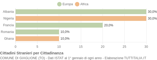 Grafico cittadinanza stranieri - Giaglione 2019