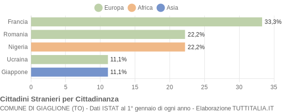 Grafico cittadinanza stranieri - Giaglione 2022