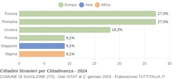 Grafico cittadinanza stranieri - Giaglione 2024