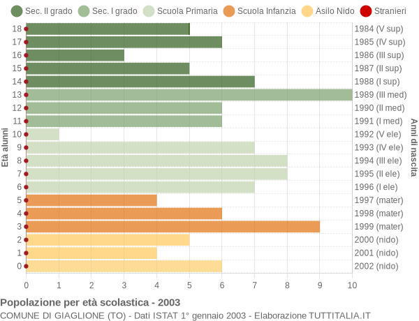 Grafico Popolazione in età scolastica - Giaglione 2003