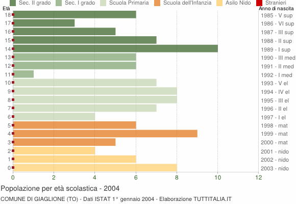 Grafico Popolazione in età scolastica - Giaglione 2004