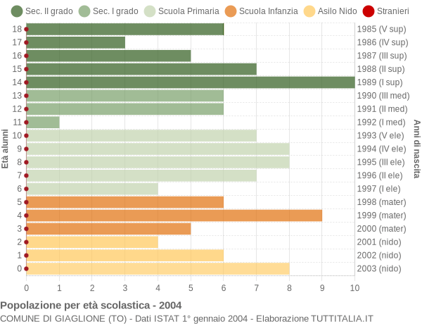 Grafico Popolazione in età scolastica - Giaglione 2004