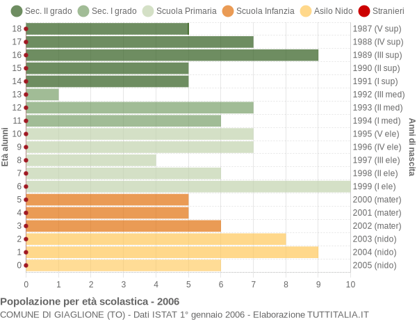 Grafico Popolazione in età scolastica - Giaglione 2006