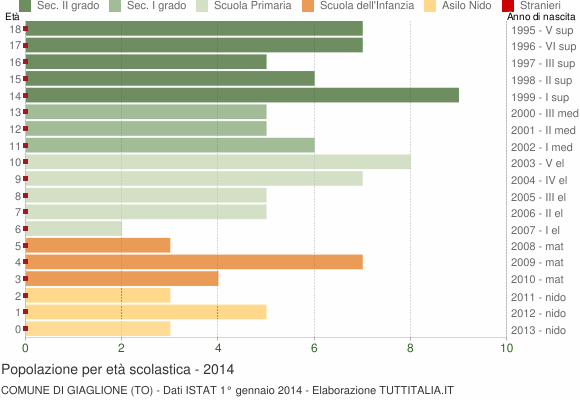 Grafico Popolazione in età scolastica - Giaglione 2014