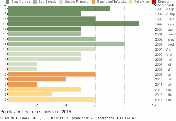 Grafico Popolazione in età scolastica - Giaglione 2015