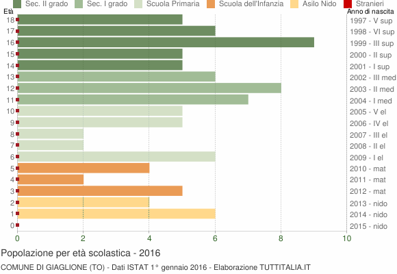 Grafico Popolazione in età scolastica - Giaglione 2016