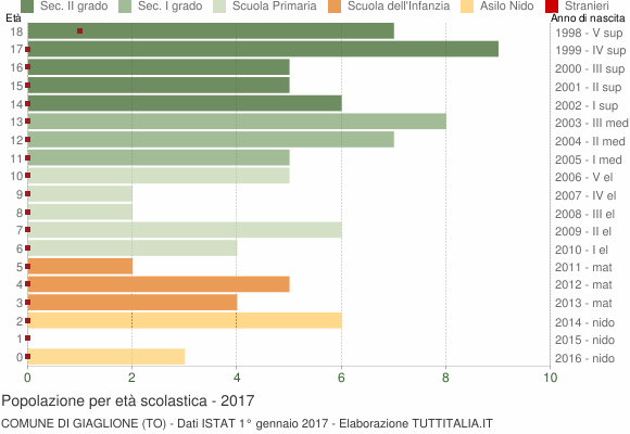 Grafico Popolazione in età scolastica - Giaglione 2017