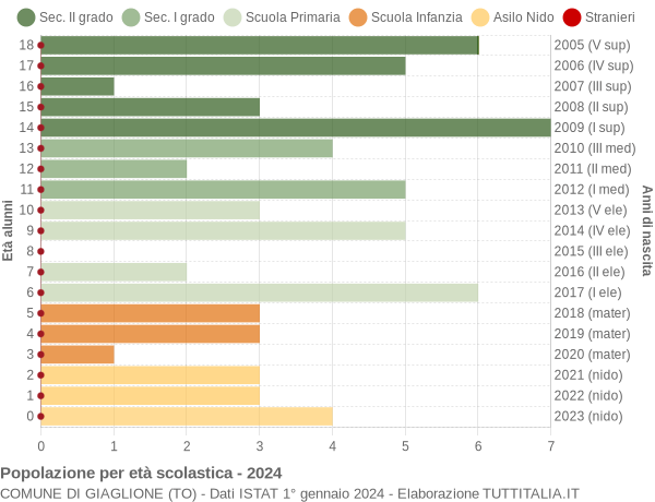 Grafico Popolazione in età scolastica - Giaglione 2024