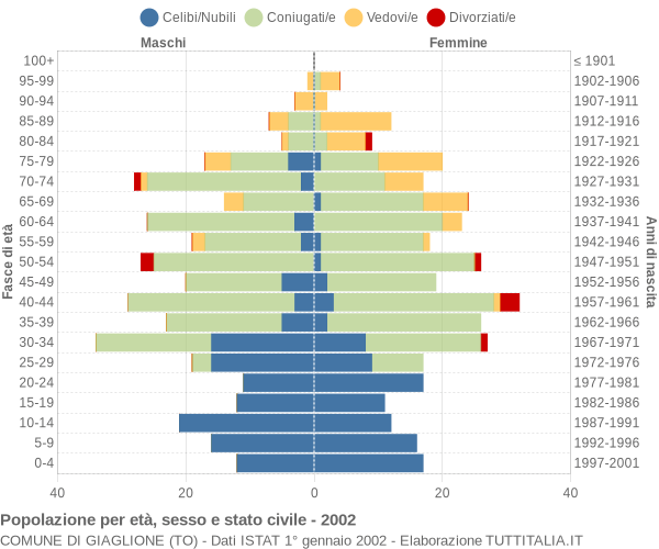 Grafico Popolazione per età, sesso e stato civile Comune di Giaglione (TO)