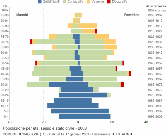 Grafico Popolazione per età, sesso e stato civile Comune di Giaglione (TO)