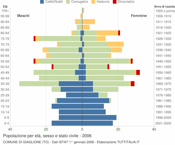 Grafico Popolazione per età, sesso e stato civile Comune di Giaglione (TO)