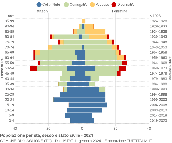 Grafico Popolazione per età, sesso e stato civile Comune di Giaglione (TO)