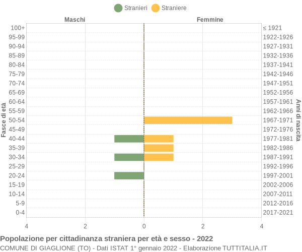 Grafico cittadini stranieri - Giaglione 2022