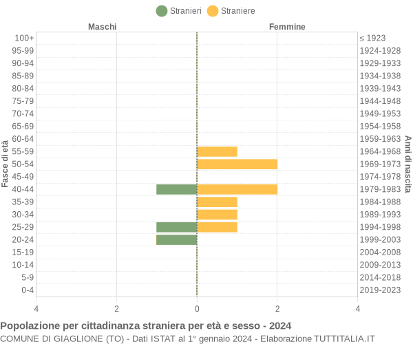 Grafico cittadini stranieri - Giaglione 2024