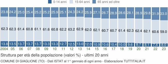 Grafico struttura della popolazione Comune di Giaglione (TO)