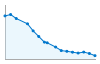 Grafico andamento storico popolazione Comune di Giaglione (TO)