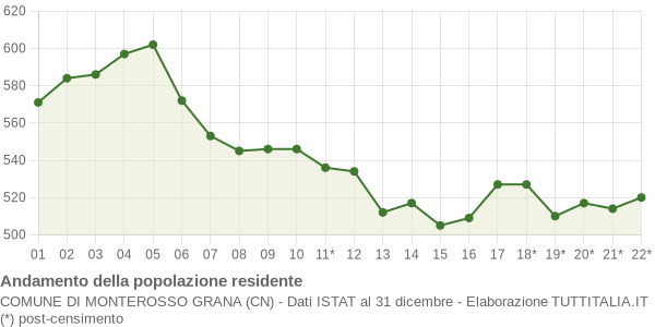 Andamento popolazione Comune di Monterosso Grana (CN)