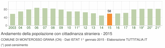 Grafico andamento popolazione stranieri Comune di Monterosso Grana (CN)
