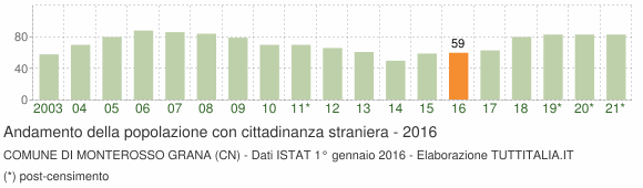 Grafico andamento popolazione stranieri Comune di Monterosso Grana (CN)