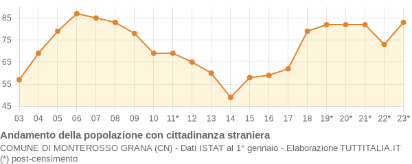 Andamento popolazione stranieri Comune di Monterosso Grana (CN)