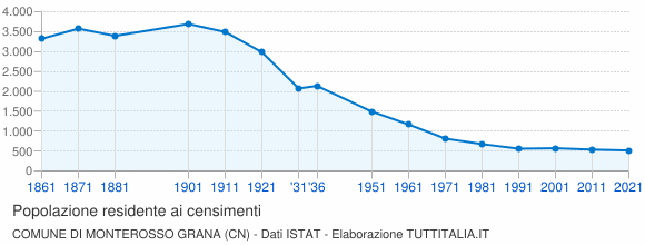 Grafico andamento storico popolazione Comune di Monterosso Grana (CN)