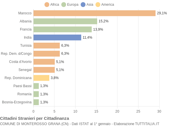 Grafico cittadinanza stranieri - Monterosso Grana 2005