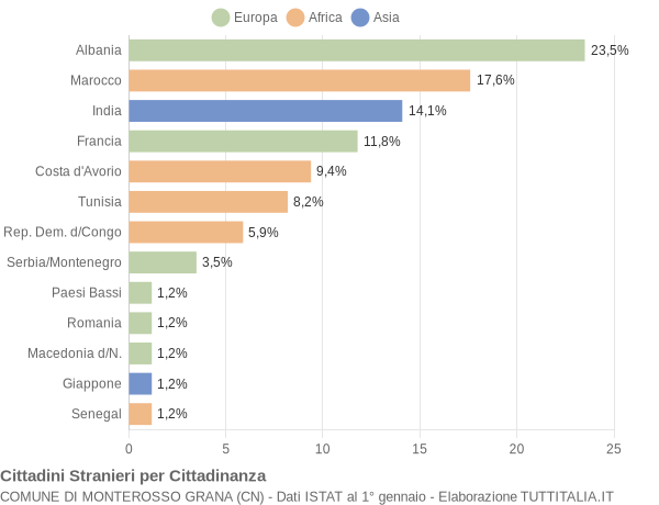 Grafico cittadinanza stranieri - Monterosso Grana 2007