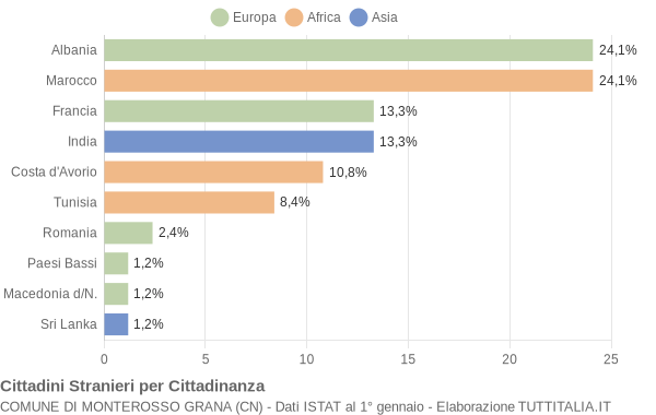 Grafico cittadinanza stranieri - Monterosso Grana 2008