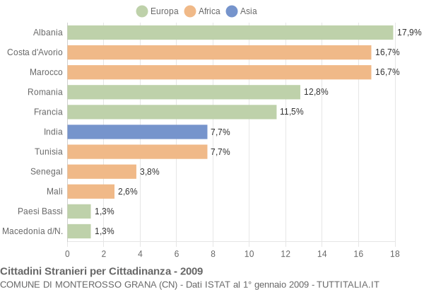 Grafico cittadinanza stranieri - Monterosso Grana 2009