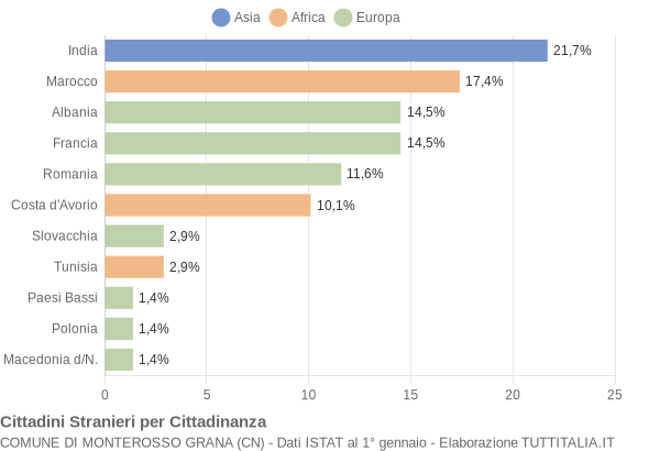 Grafico cittadinanza stranieri - Monterosso Grana 2011