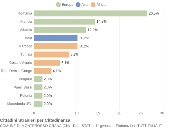 Grafico cittadinanza stranieri - Monterosso Grana 2014