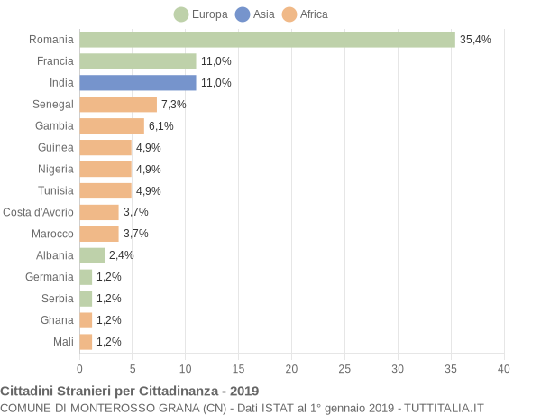 Grafico cittadinanza stranieri - Monterosso Grana 2019