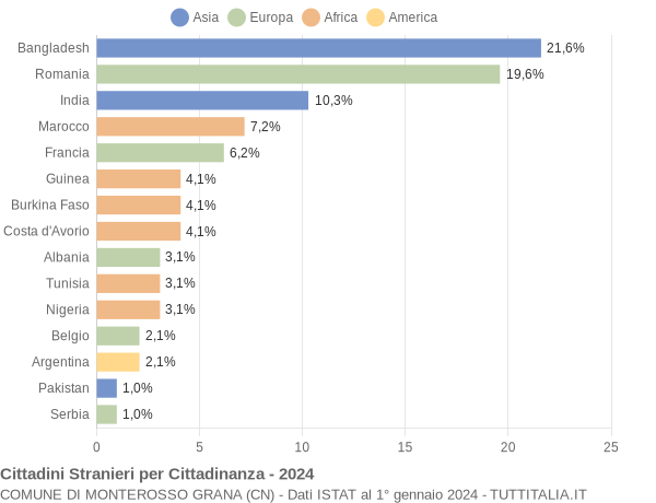 Grafico cittadinanza stranieri - Monterosso Grana 2024