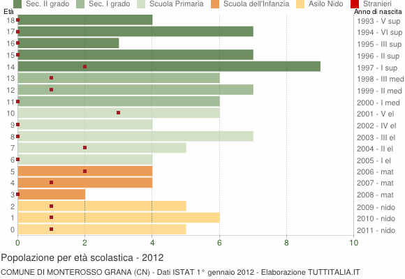 Grafico Popolazione in età scolastica - Monterosso Grana 2012