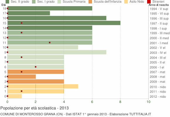 Grafico Popolazione in età scolastica - Monterosso Grana 2013