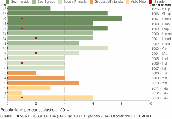 Grafico Popolazione in età scolastica - Monterosso Grana 2014