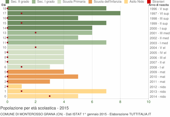 Grafico Popolazione in età scolastica - Monterosso Grana 2015