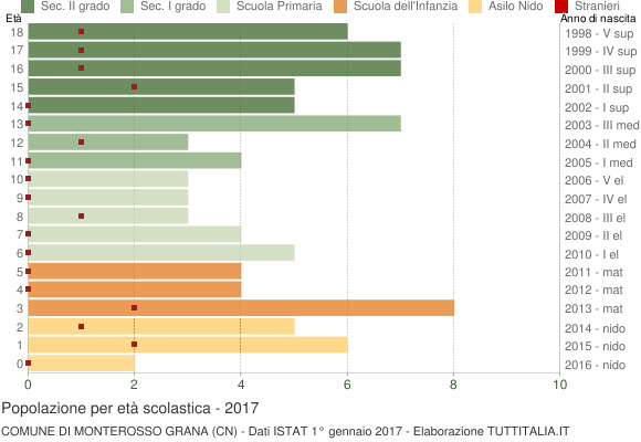 Grafico Popolazione in età scolastica - Monterosso Grana 2017