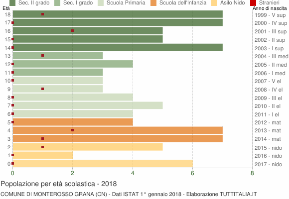 Grafico Popolazione in età scolastica - Monterosso Grana 2018