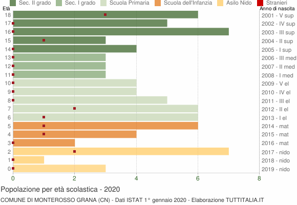 Grafico Popolazione in età scolastica - Monterosso Grana 2020