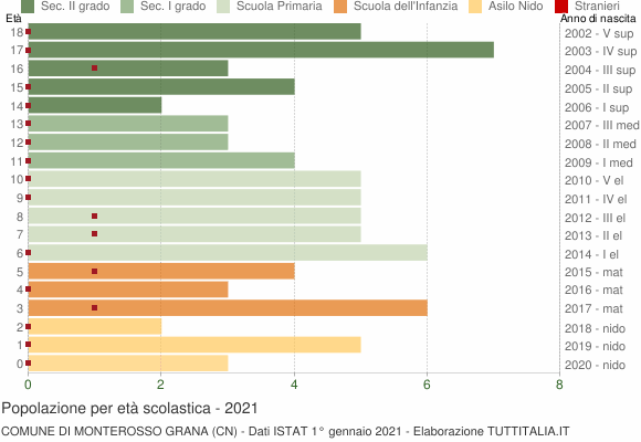 Grafico Popolazione in età scolastica - Monterosso Grana 2021