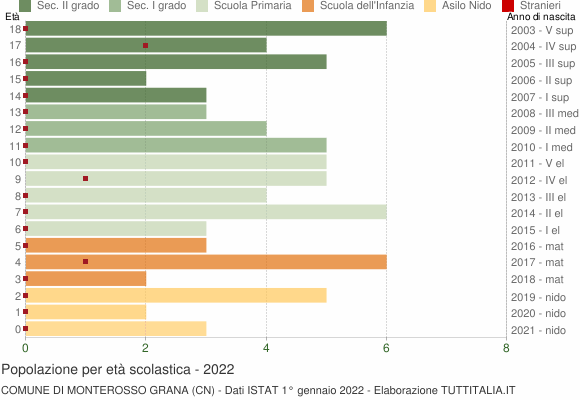 Grafico Popolazione in età scolastica - Monterosso Grana 2022