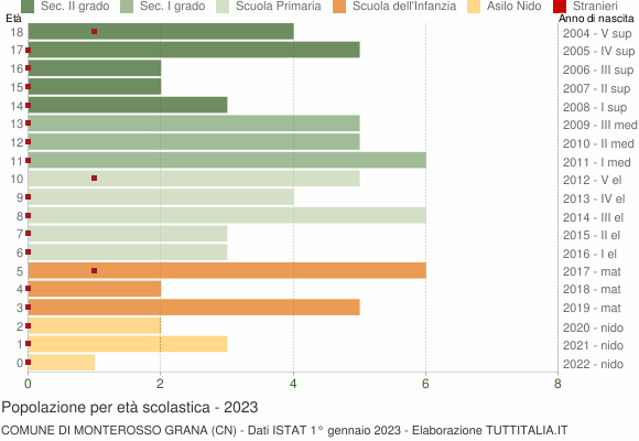 Grafico Popolazione in età scolastica - Monterosso Grana 2023
