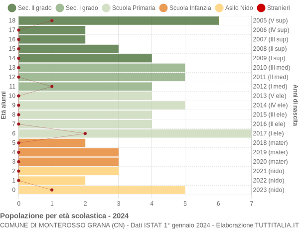 Grafico Popolazione in età scolastica - Monterosso Grana 2024