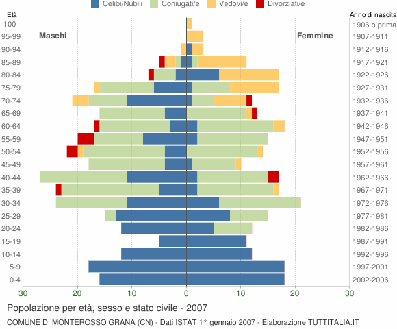 Grafico Popolazione per età, sesso e stato civile Comune di Monterosso Grana (CN)