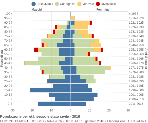 Grafico Popolazione per età, sesso e stato civile Comune di Monterosso Grana (CN)