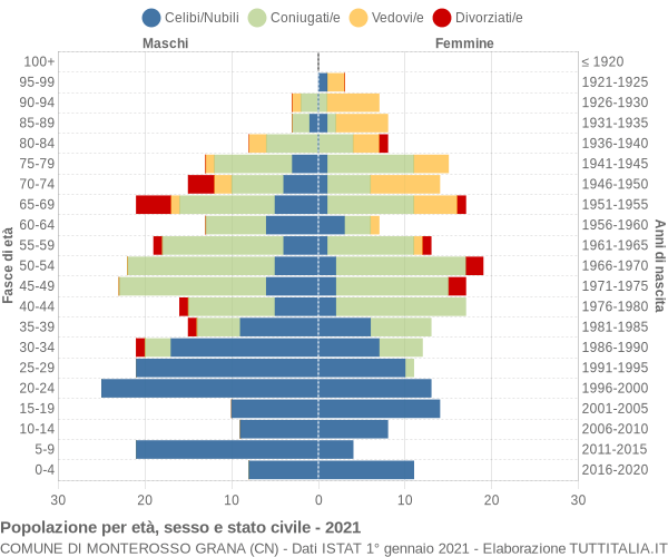 Grafico Popolazione per età, sesso e stato civile Comune di Monterosso Grana (CN)